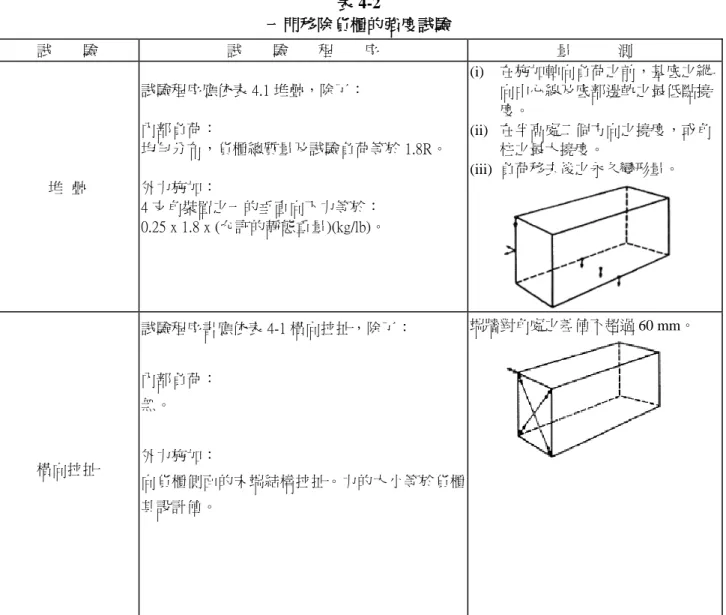 表 4-2  一門移除貨櫃的強度試驗  試  驗  試  驗  程  序  量   測  堆  疊  試驗程序應依表 4.1 堆疊，除了： 內部負荷：  均勻分布，貨櫃總質量及試驗負荷等於 1.8R。 外力施加：  4 支角裝置之一的垂直向下力等於：  0.25 x 1.8 x (允許的靜態重量)(kg/lb)。  (i)  在施加軸向負荷之前，基底之縱向中心線及底部邊軌之最低點撓度。 (ii)  在半高處二個方向之撓度，或角柱之最大撓度。 (iii)  負荷移去後之永久變形量。  橫向拉扯  試驗程序書應