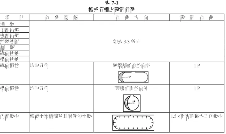 表 7-1  槽式貨櫃之設計負荷  項  目  負  荷  型  態  負  荷  方  向  設  計  負  荷  堆  疊  頂部吊舉  底部吊舉  抓舉位置  如表 3-3 所示  制  衡  縱向拉扯  橫向拉扯  縱向慣性  均勻分佈  與端部垂直並向外  1 P  橫向慣性  均勻分佈  與邊垂直並向外  1 P  內部壓力  槽或水密艙間及其附件加水壓  1.5 ×可容許最大工作壓力  7.2.3  頂角裝具之最上表面應超出槽殼頂部及其相關管路及其他附件之頂部至少 6 mm。  7.2.4 