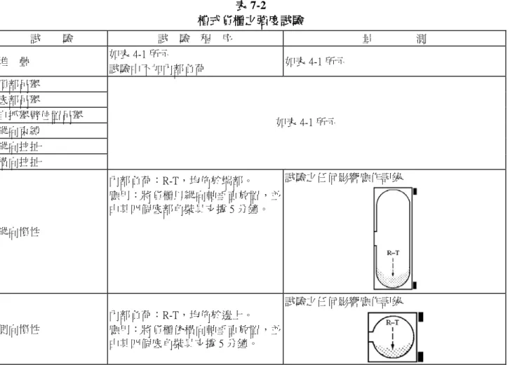 表 7-2  槽式貨櫃之強度試驗  試  驗  試  驗  程  序  量    測  堆  疊  如表 4-1 所示  試驗中不加內部負荷  如表 4-1 所示  頂部吊舉  如表 4-1 所示 底部吊舉 自抓舉臂位置吊舉  縱向束縛  縱向拉扯  橫向拉扯  縱向慣性  內部負荷：R-T，均佈於端部。  應用：將貨櫃以縱向軸垂直放置，並由其四個底部角裝具支撐 5 分鐘。  試驗之任何影響應作記錄  側向慣性  內部負荷：R-T，均佈於邊上。  應用：將貨櫃依橫向軸垂直放置，並 由其四個底角裝具支撐 5 