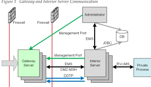 Figure 1 Gateway and Interior Server Communication
