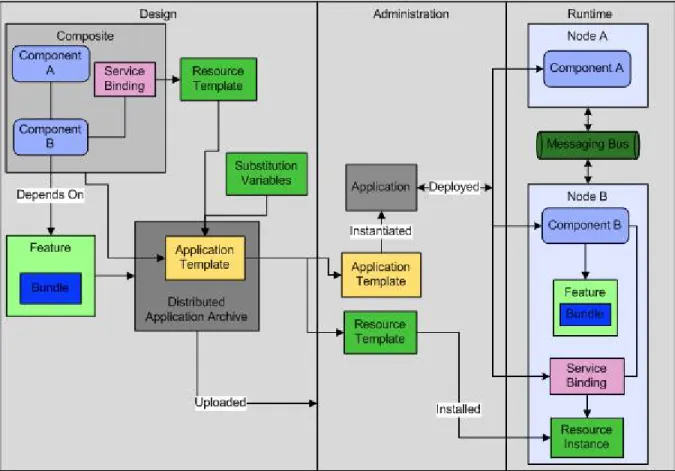 Figure 6: Application Life Cycle Topics • Creating an Application • Distributing an Application • Application Dependencies • Deploying Applications • Undeploying Applications • Starting Applications • Stopping Applications • Deleting Applications • Editing