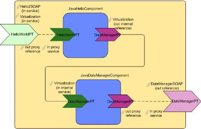 Figure 7: Bindings