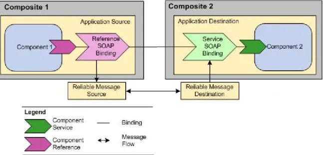 Figure 8: WS-RM Participants on page 165 shows the four participants in a reliable messaging scenario