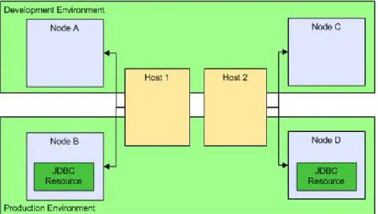 Figure 5: Multiple Node Scenario Node Processes