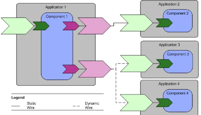 Figure 5: Static and Dynamic Wiring