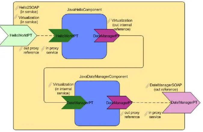 Figure 6: Bindings Topics