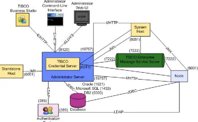Figure 1: Default Ports