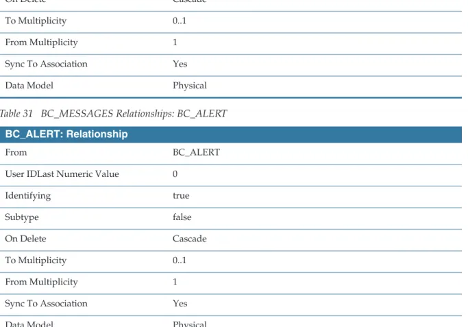 Table 30 BC_MESSAGES Relationships: BC_MESSAGES_BIN (Cont’d) BC_MESSAGES: Relationship