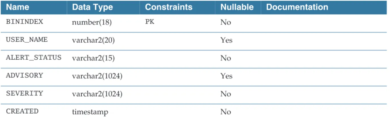 Table 37 BC_ALERT: Columns Summary