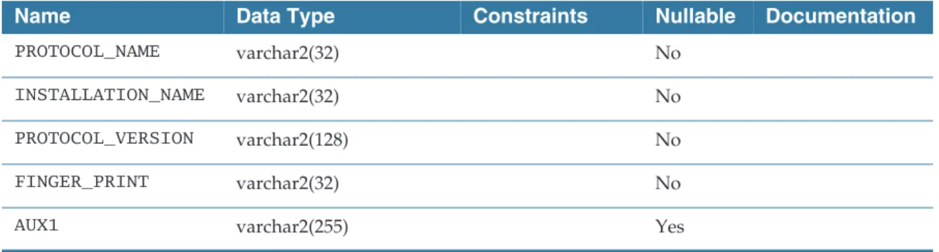Table 51 BC_DUP: Columns Summary