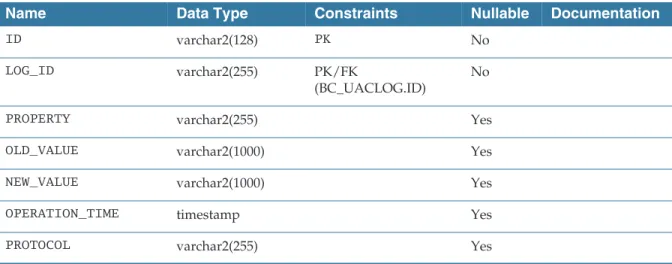 Table 54 BC_UACLOG_DETAIL: Columns Summary
