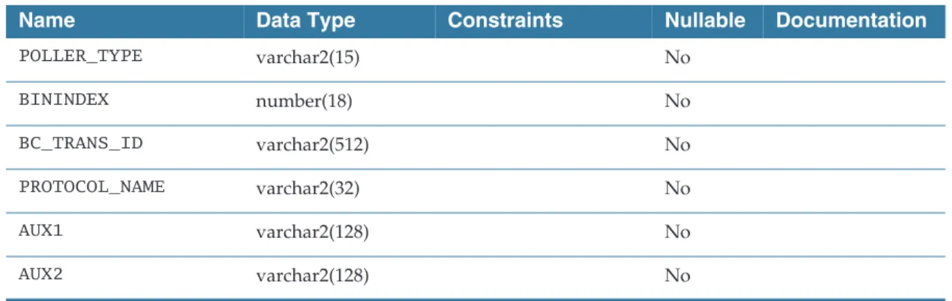 Table 59 BC_POLLER_INFO: Columns Summary
