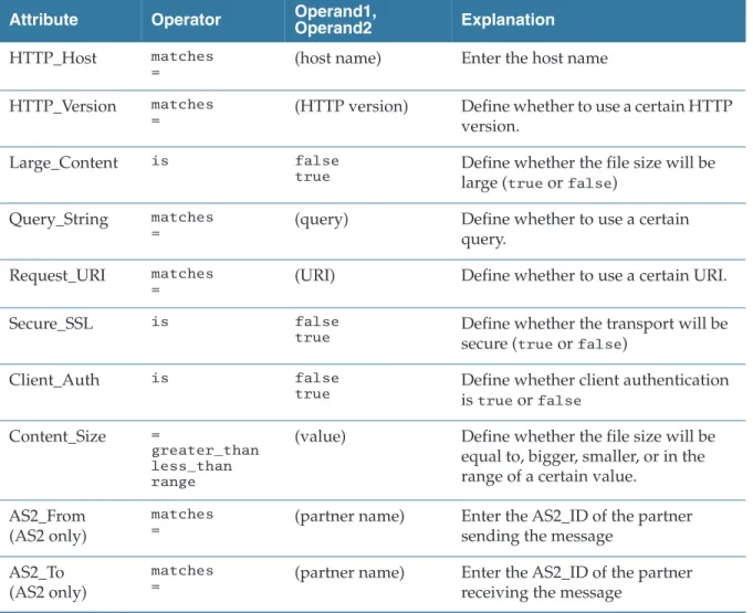 Table 8 Rule Options for the HTTP/S, HTTPCA, and AS2_HTTP/S Transports Attribute Operator Operand1,