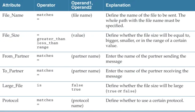 Table 9 Rule Options for the FTP/S and SSHFTP Transports Attribute Operator Operand1,