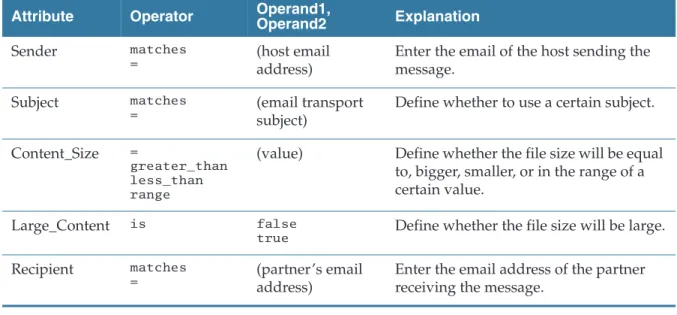 Table 11 Rule Options for the Email and AS1_Email Transports Attribute Operator Operand1,