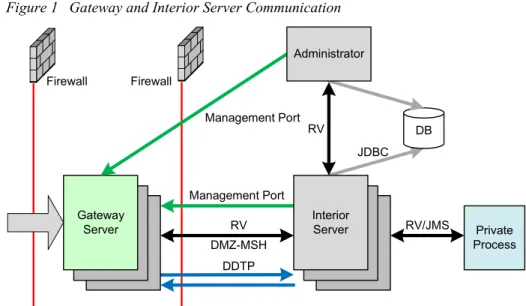 Figure 1   Gateway and Interior Server Communication