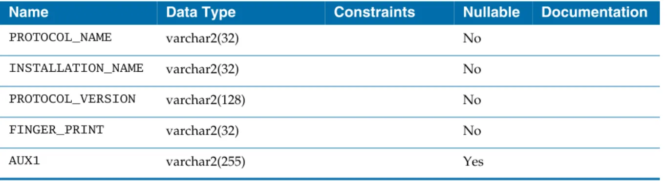 Table 49   BC_DUP: Details