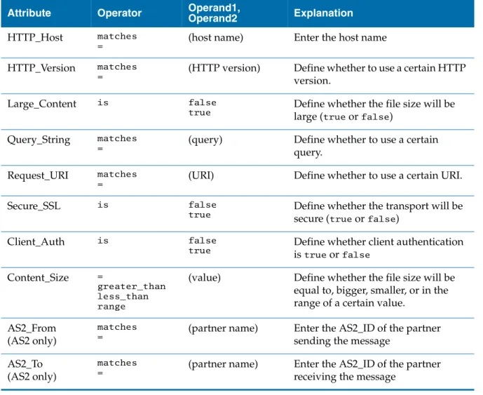 Table 7   Rule Options for the HTTP/S, HTTPCA, and AS2_HTTP/S Transports Attribute Operator Operand1, 