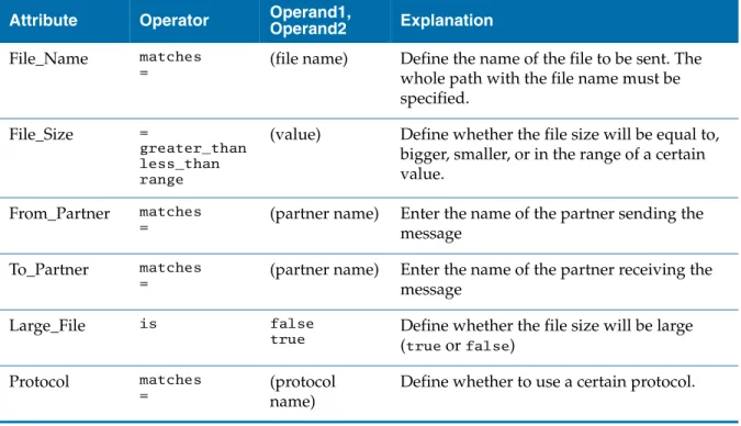 Table 8   Rule Options for the FTP/S and SSHFTP Transports Attribute Operator Operand1, 
