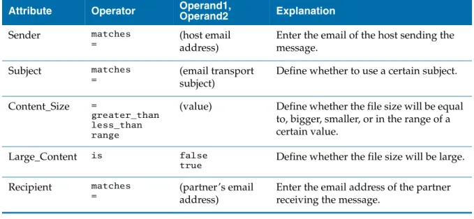 Table 10   Rule Options for the Email and AS1_Email Transports Attribute Operator Operand1, 