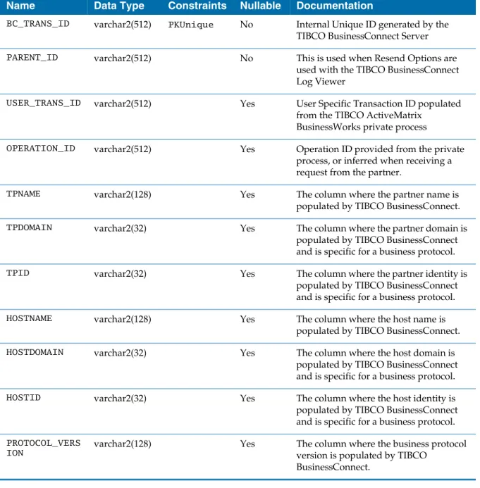 Table 18   BC_TRANSACTIONS: Columns Summary (Sheet 1 of 3)