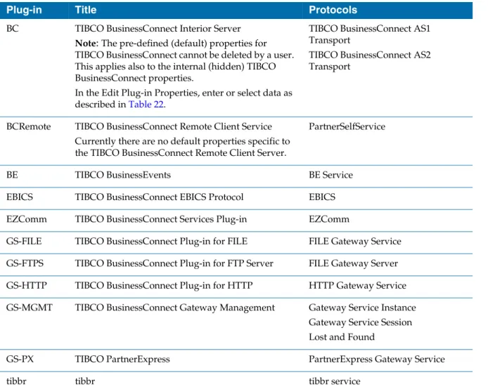 Table 21   Activated Protocol Plug-ins and Properties