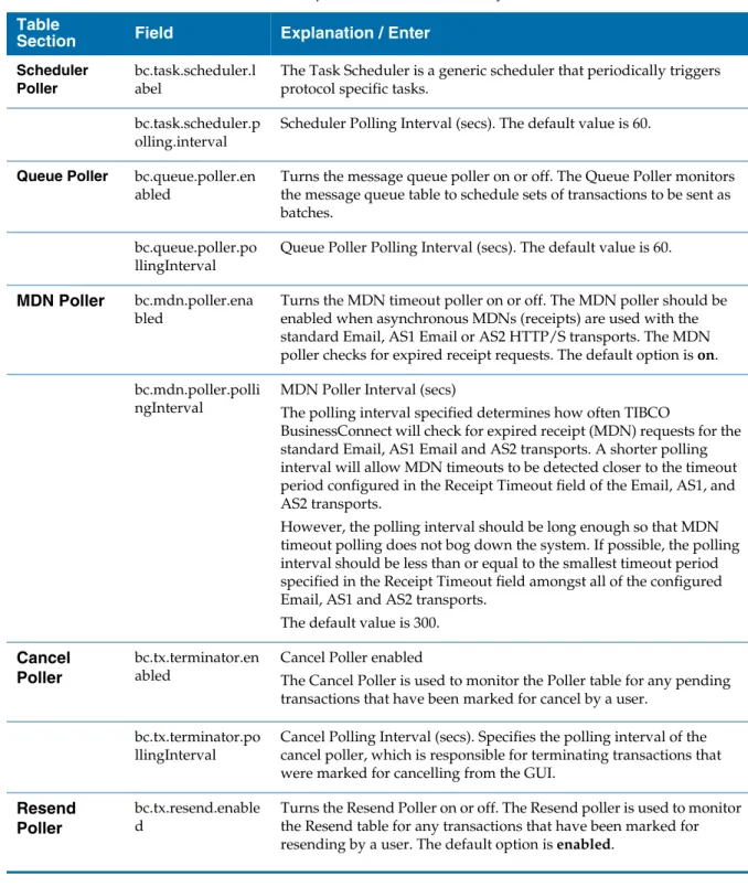 Table 22   TIBCO BusinessConnect Server Properties Overview (Sheet 3 of 9) Table 