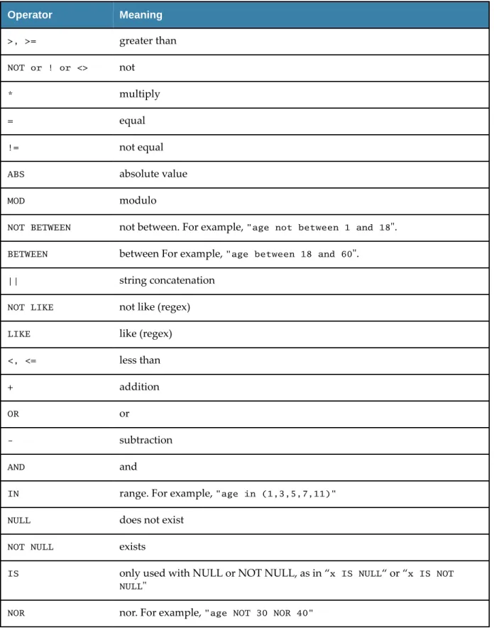 Table 3 shows the operators that are supported in the ActiveSpaces filters: