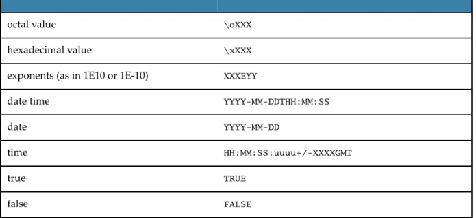 Table 3 indicates several filter formats for regular expressions (regex values). For regular expressions, ActiveSpaces uses the syntax for Perl Compatible Regular Expressions (PCRE).