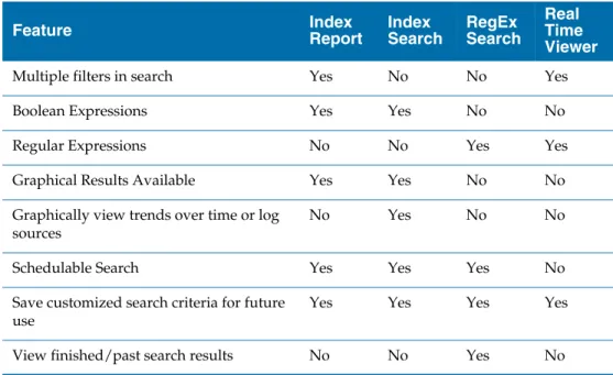 Table 15   Search and Reporting Feature Comparison