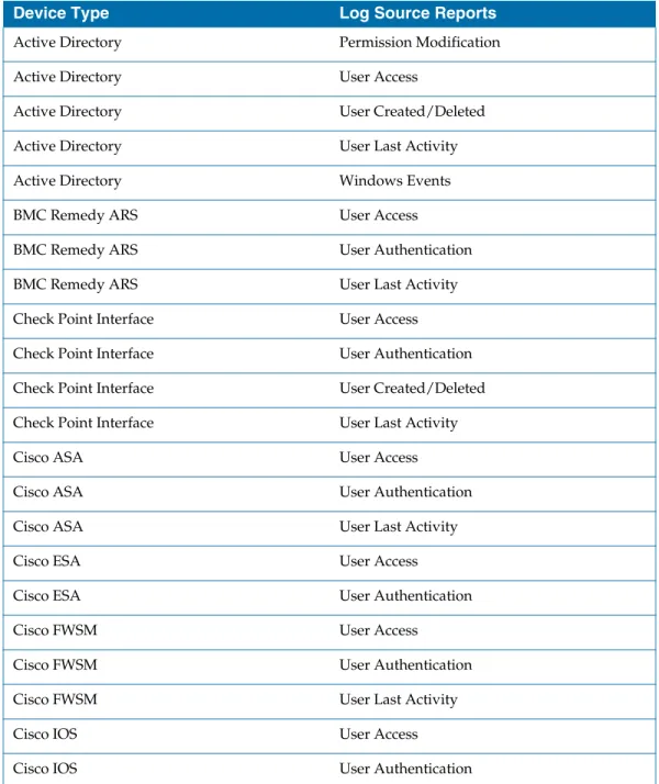 Table 2   Log Source Report Mapping by Device Type - Access Control 