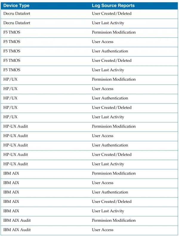 Table 2   Log Source Report Mapping by Device Type - Access Control  (Cont’d)