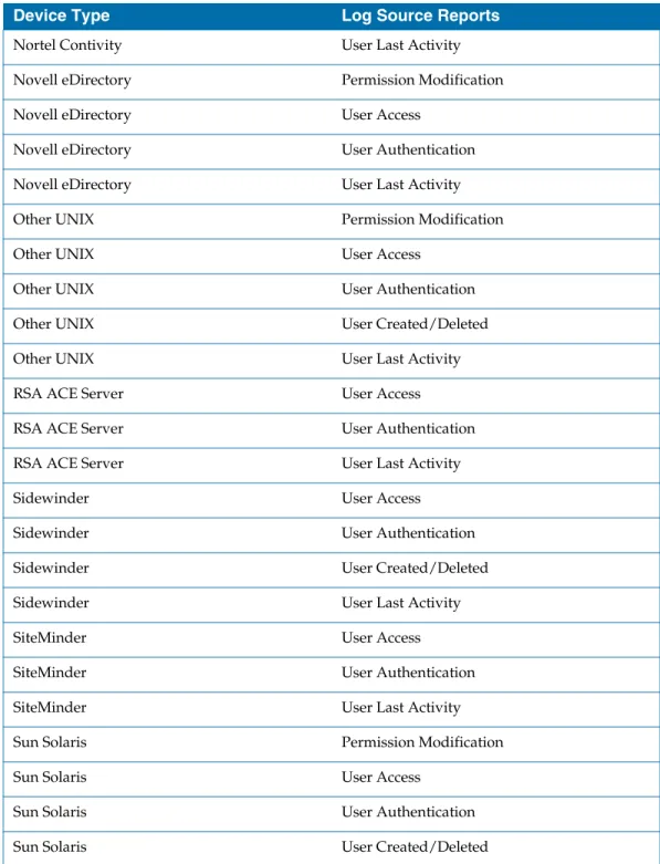 Table 2   Log Source Report Mapping by Device Type - Access Control  (Cont’d)