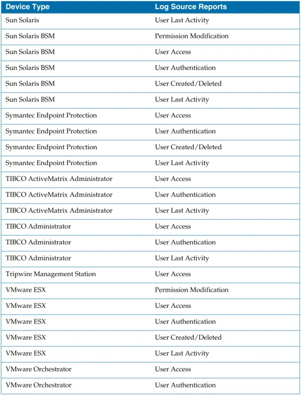 Table 2   Log Source Report Mapping by Device Type - Access Control  (Cont’d)