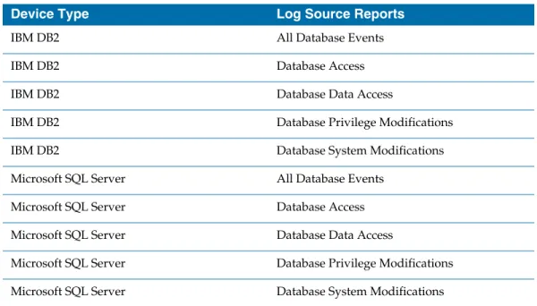 Table 3   Log Source Report Mapping by Device Type – Database Activity