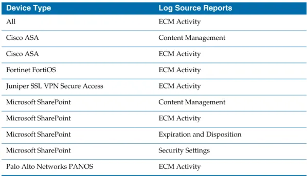 Table 3   Log Source Report Mapping by Device Type – Database Activity