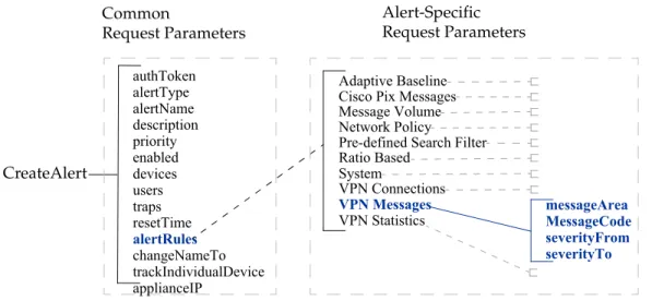 Figure 1   Common and Alert-Specific Request Parameters, with VPN Messages for  alertRules authToken alertType alertName description priority enabled devices users traps resetTime alertRules changeNameTo trackIndividualDevice Adaptive Baseline Cisco Pix Me