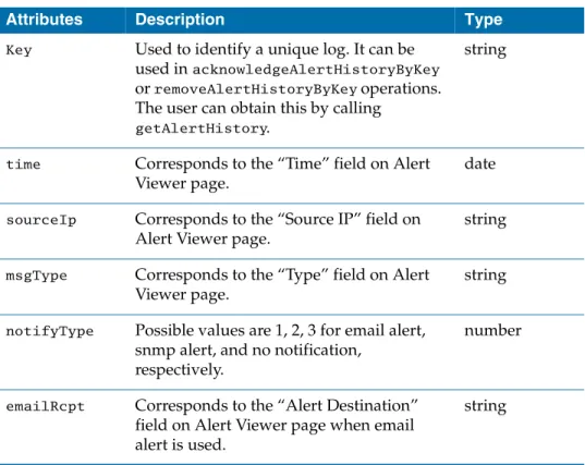 Table 3   Alert log attributes