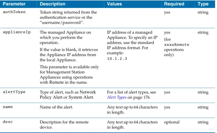 Table 4   Alert Service Common Request Parameters