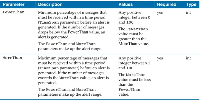 Table 5 lists the Adaptive Baseline Alert-specific parameters. You must include  the parameters as inputs for the alertRules parameter