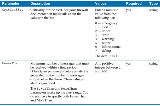 Table 6 lists the Cisco PIX Message Alert-specific parameters. You must include  the parameters as inputs for the alertRules parameter.