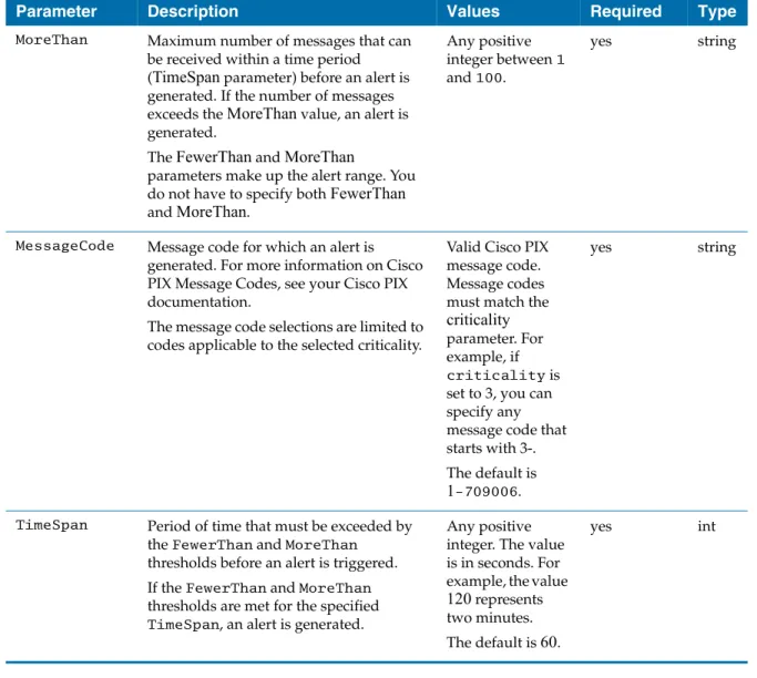 Table 6   Cisco PIX/ASA message Alert-specific parameter