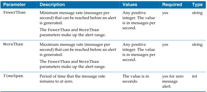 Table 7 lists the Message Volume Alert-specific parameters. You must include the  parameters as inputs for the alertRules parameter