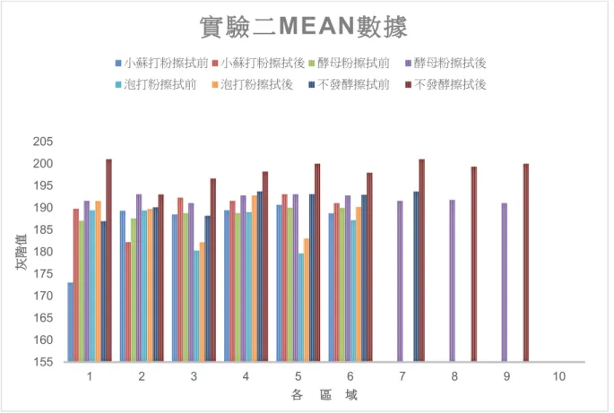 圖 15：實驗二添加不同發酵粉與不發酵擦拭前後灰階值比較  3．問題與討論：檢視實驗材料成分並查詢資料分析後推想是不是鹽的特性讓麵糰的筋 度與彈性受限？經過討論之後決定於實驗三比較加糖與加鹽所製作出天然擦碎裂 的差異。  實驗三：比較加糖與加鹽所製作出天然擦碎裂的差異  1．實驗方法：以 100g 中筋麵粉+100g 木薯粉+100ml 溫水+8ml 植物油，分別加 25g 糖和 25g 食鹽，將每等份 25g 的麵糰放入無預熱烤箱設定溫度 180 度烤 5 分鐘。將烤好 的成品放在室溫 24 小時後使用自
