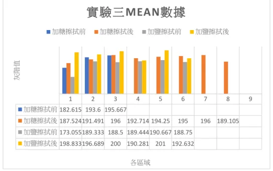圖 16：加糖與加食鹽製成品對照  2．實驗結果：因為糖可以延緩麵筋老化，而且在揉製麵糰時發現與鹽相比麵糰比較不 黏手，麵糰也顯得比較有彈性與韌性，製成品沒有明顯裂痕，但加糖的成品過硬 擦拭效果差，從紙張擦拭前後影像比較分析如圖 17 實驗三添加糖或鹽擦拭前後灰 階值比較，發現加糖的製成品鉛筆石墨碳粉暈開嚴重，導致擦拭前後的影像分析 有些只有擦拭後的灰階值，因此保留食鹽繼續調整與研究。                     圖 17：實驗三添加糖或鹽擦拭前後灰階值比較  3．問題與討論：根據圖 17 實驗