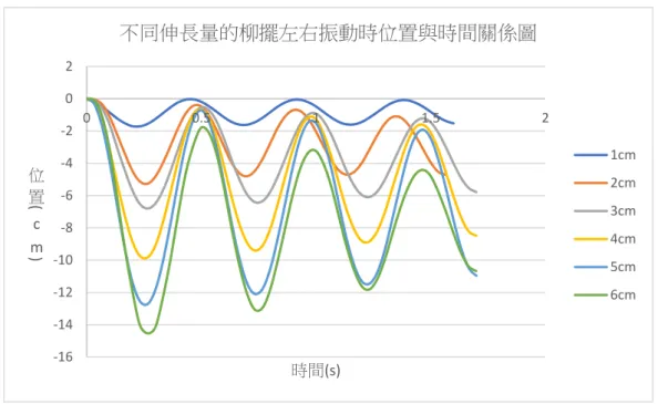 圖 28  不同伸長量的柳擺左右振動時的位置與時間關係圖 