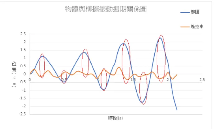 圖 38  物體與柳擺振動週期關係圖 