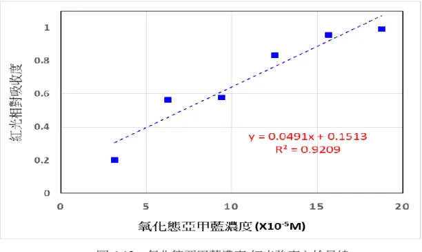 圖 6-12    氧化態亞甲藍濃度-紅光強度之檢量線  使用圖 6-12 的檢量線可以用來分析氧化態亞甲藍濃度，氧化態亞甲藍溶液濃度越高，藍 色越深，對應到吸收的紅光越多，由圖 6-12 可看出氧化態亞甲藍濃度和紅光相對吸收度呈現  近似正相關的線性關係。若能以相同之均勻光源下固定拍攝位置，做出規準化的亞甲藍濃度-紅光相對吸收度之檢量線來進行比對，便可準確分析出亞甲藍在振盪時，不同位置的氧化態 亞甲藍濃度之變化情形。  以實驗結果舉例說明，圖 6-8 實驗五之藍瓶反應溶液經 18Hz 振動 3 分後在圓心
