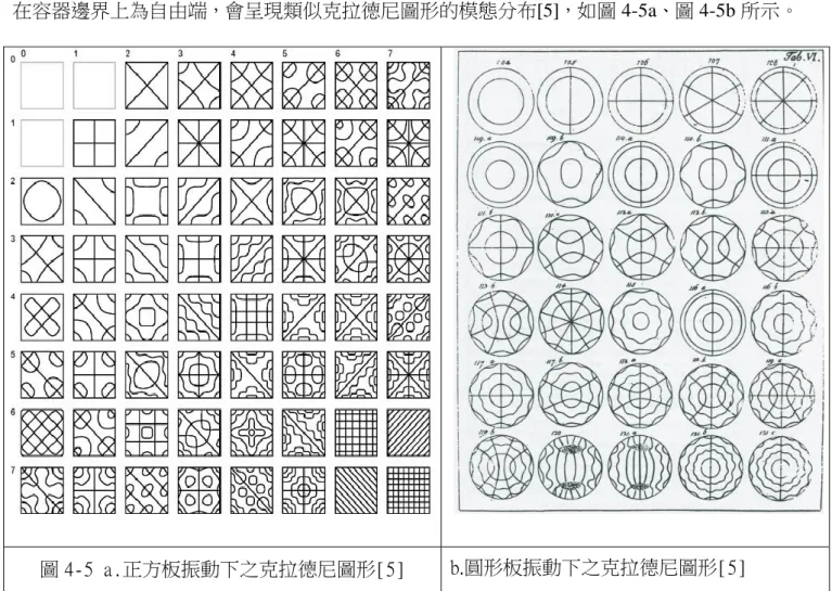 圖 4-5 a.正方板振動下之克拉德尼圖形[5]  b.圓形板振動下之克拉德尼圖形[5] 