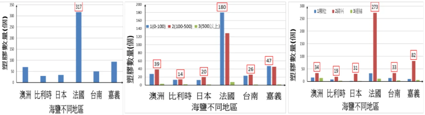 圖 9  海鹽不同地區塑膠量  圖 10  海鹽不同地區塑膠大小分布  圖 11 海鹽不同地區塑膠形狀  【不同區域岩鹽中塑膠微粒含量】         圖 12 岩鹽不同區域塑膠量  圖 13 岩鹽不同區域的塑膠形狀    圖 14 岩鹽不同區域塑膠大小  【不同區域湖鹽中塑膠微粒含量】  圖 15  湖鹽區域的塑膠數量     圖 16 湖鹽區域的塑膠大小分布   圖 17 湖鹽區域塑膠形狀分布                 2.討論         【市售 22 件食鹽中的塑膠微粒含量】      
